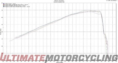 Ducati Scrambler Scorpion Exhaust Released | Serket Slip-On Dyno Sheet