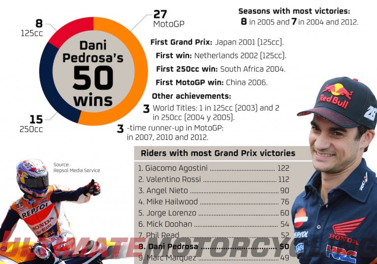 Dani Pedrosa GP Wins Reach 50 – Infographic