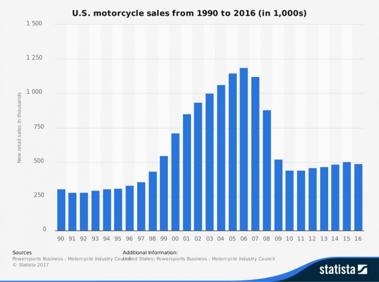 Motorcycle Sales Patterns Explained | The Sky is Not Falling