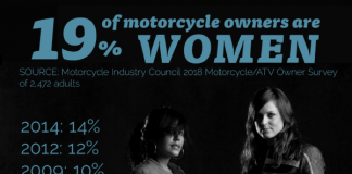 MIC Report: Women Motorcycle Ownership Reaches 19% (1 in 5 Owners are Female) Women Motorcycle Ownership Reaches 19%: 1 in 5 Owners are Female