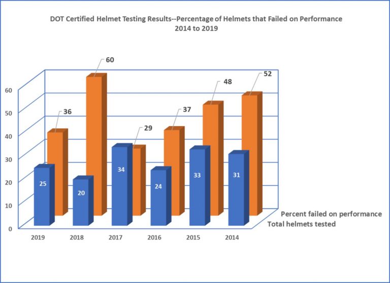 2020 DOT Certified Helmet Performance Test Data Update: Failure Rate Increases