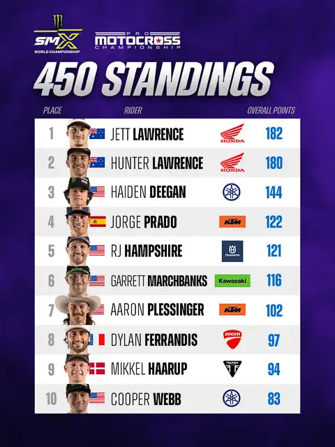 2026 High Point National Pro Motocross Results and Standings