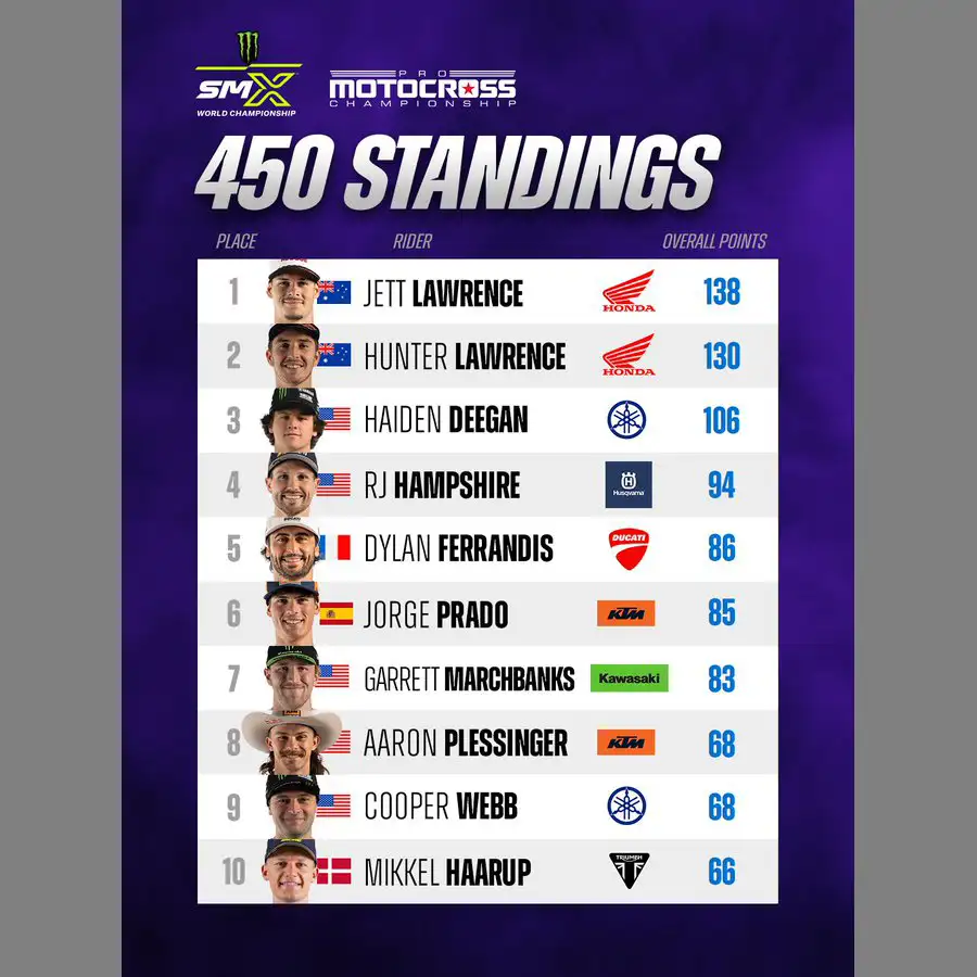 Pro Motocross Standings after 2026 Thunder Valley National.