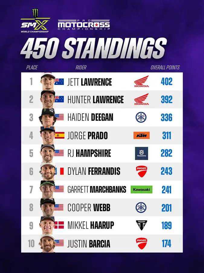 2026 National Pro Motocross 450 standings after Unadilla